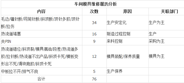 能讓注塑模具廠(chǎng)家減少修模的方法
